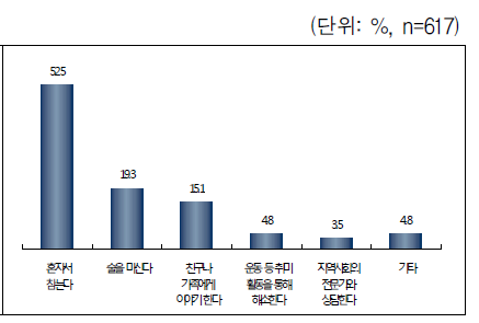 우울감 해소 방식