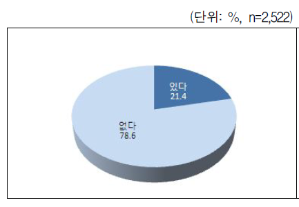 병의원에 가지 못한 경험