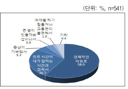 병의원에 가지 못한 주된 이유