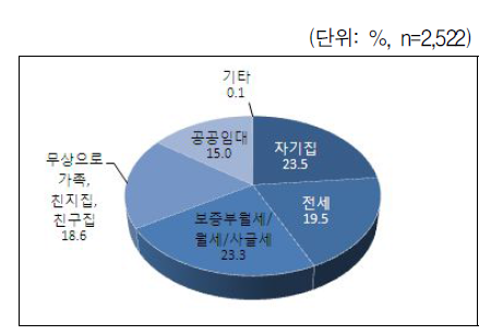 거주 형태