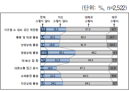 주거 환경에 대한 평가