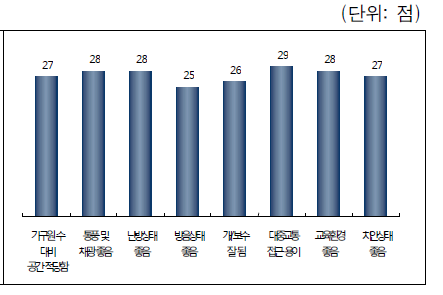 주거 환경 영역별 평균