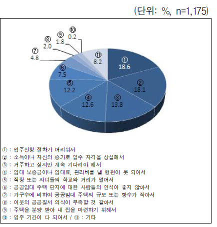 공공임대주택 등을 이용하지 않은 이유