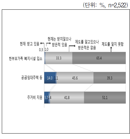 주거 서비스 지원