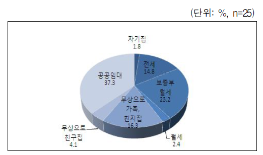 한부모가족복지시설 퇴소 직후 거주 형태