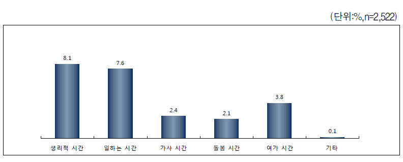 주 평균 활동시간