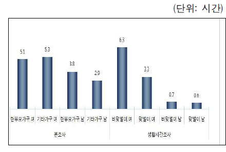 가족유형･성별 가사･돌봄시간