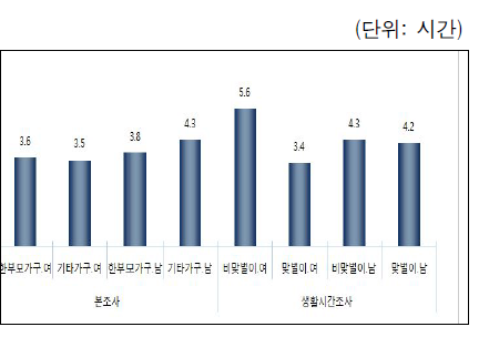 가족유형･성별 여가시간