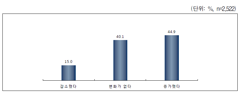 한부모가 된 후 가사시간 변화