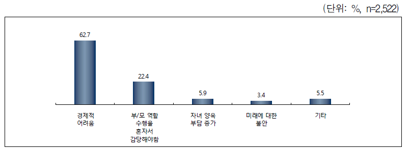 한부모가 된 후 달라진 점