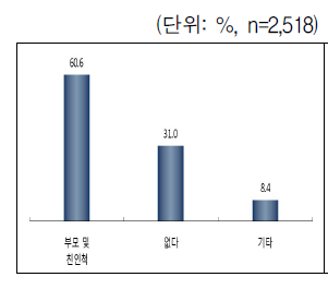 도움을 구할 사람/기관–집안일