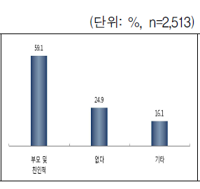 도움을 구할 사람/기관 - 돈이 필요할 때