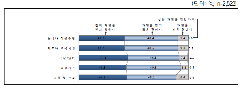 부당한 일, 차별 경험