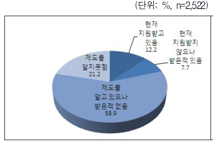 한부모가 된 후 기초생활보장제도 지원여부