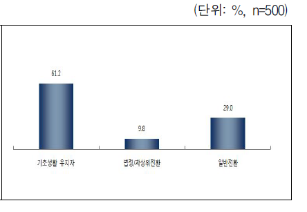 기초생활보장 수급경험자의 현재 수급형태