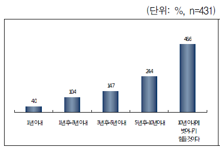 기초생활보장제도 수급 예상기간