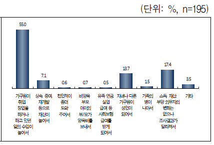 수급에서 벗어나게 된 이유