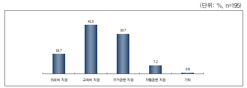 수급에서 벗어난 후 가장 아쉬운 지원