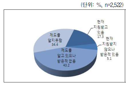 한부모가 된 후 저소득 한부모가족 지원 여부