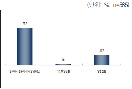 저소득한부모지원 경험자의 현재 수급형태