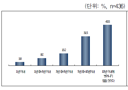 한부모가족지원사업 탈지원 예상 기간