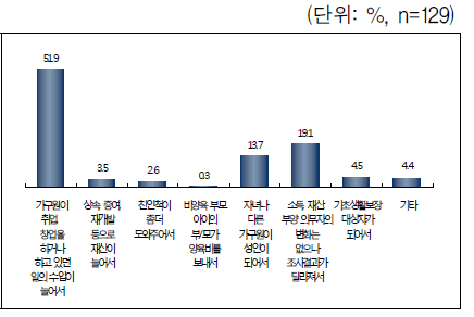 지원사업에서 벗어나게 된 이유