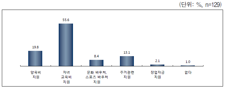 지원사업에서 벗어난 후 가장 아쉬운 지원