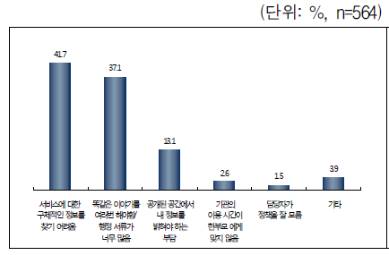 지원서비스 이용 시 불편한 점