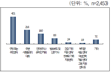 한부모가족지원사업 정보 획득 경로