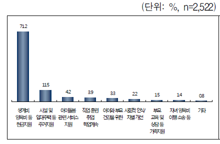 필요하다고 느끼는 지원(1순위)