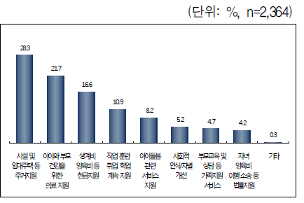 필요하다고 느끼는 지원(2순위)