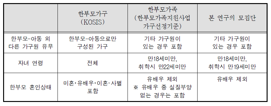 한부모가구와 한부모가족 개념 비교