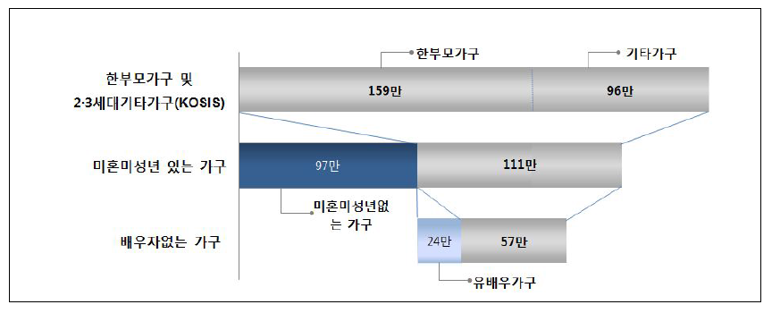 한부모가족 규모추정 결과