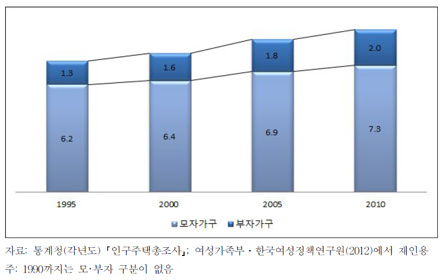 한국의 한부모가구 비율 추이