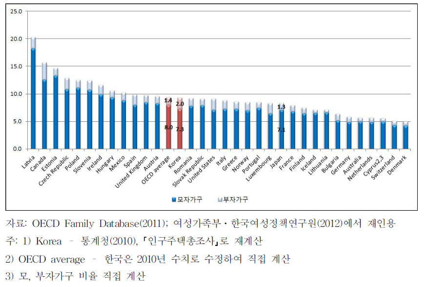 OECD 국가들의 한부모가구 비율