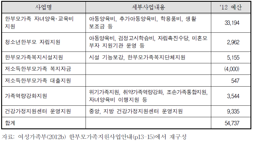 한부모가족지원사업 내용 및 예산현황