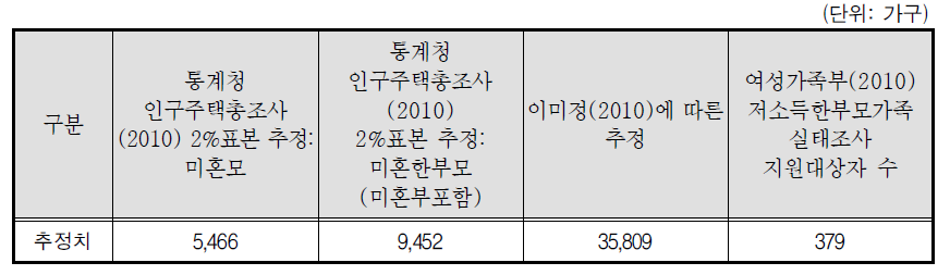 양육미혼모가구 추정치 및 실제 지원대상자 수 비교