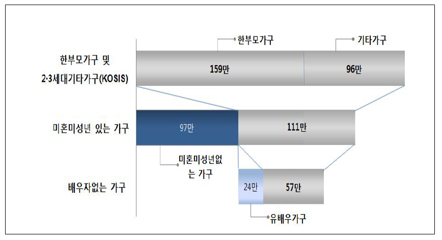 한부모가족 규모추정 과정