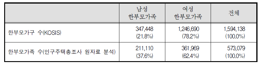 한부모가구와 한부모가족 성별분포 비교