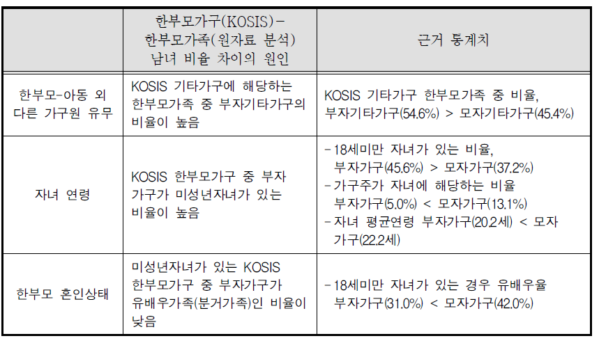 한부모가구와 한부모가족 성별분포차이의 원인