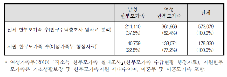 전체 한부모가족과 지원받는 한부모가족 성별분포 비교