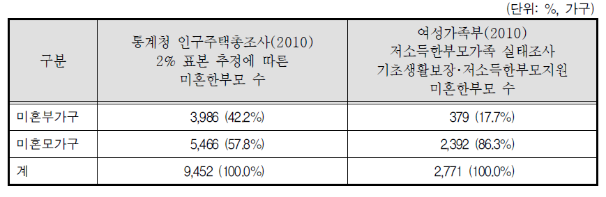 미혼한부모가구 추정치 및 실제 지원대상자 수 비교