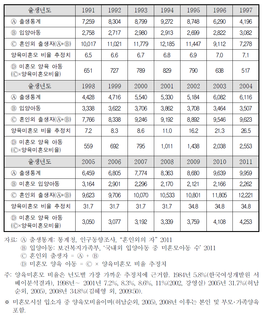 연도별 미혼모 양육아동 추정치