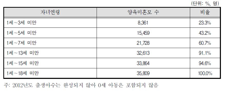 자녀연령별 양육미혼모 추정치