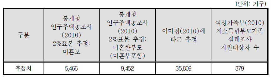 양육미혼모가구 추정치 및 실제 지원대상자 수 비교