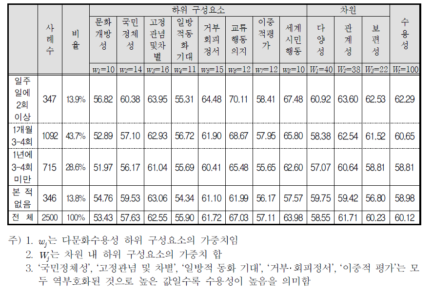 대중매체 노출빈도별 KMAI-A 지수의 차원 및 하위 구성요소 비교