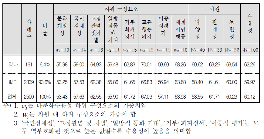 다문화 관련 활동 참여경험별 KMAI-A 지수의 차원 및 하위 구성요소 비교