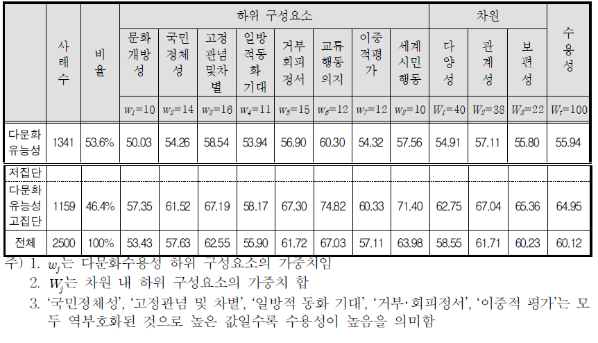 다문화유능성 고저별 KMAI-A 지수의 차원 및 하위 구성요소 비교