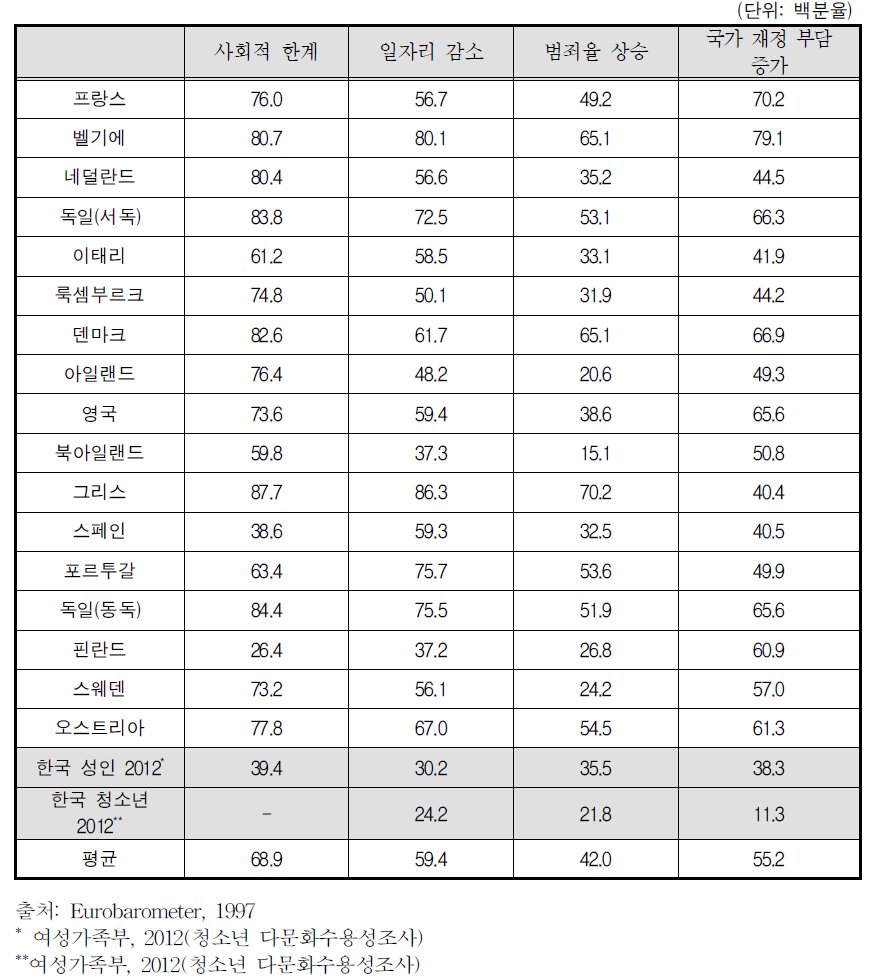 다문화의 한계 관련 태도