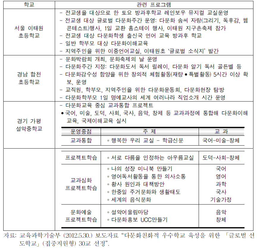 글로벌 선도학교 전체 학생을 위한 상호이해교육 사례